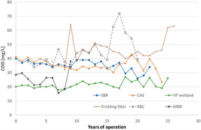 Evaluating the Performance of Small Wastewater Treatment Plants